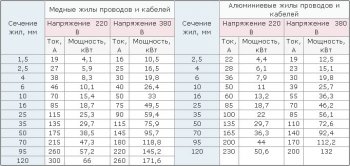 Таблица которая поможет выбрать провода для электропроводки